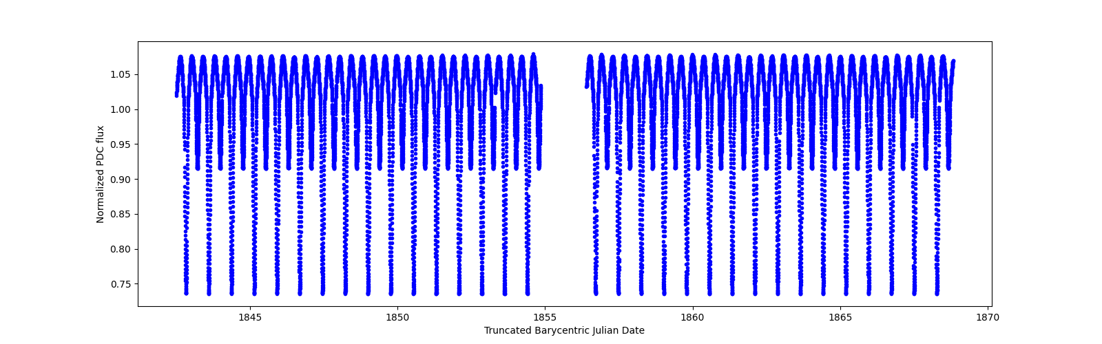 Timeseries plot