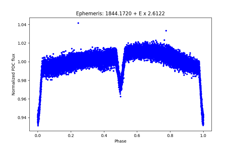 Phase plot