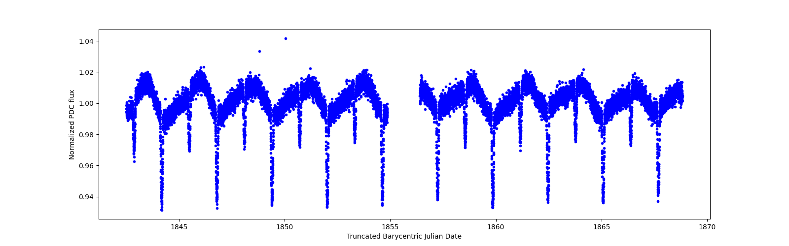 Timeseries plot