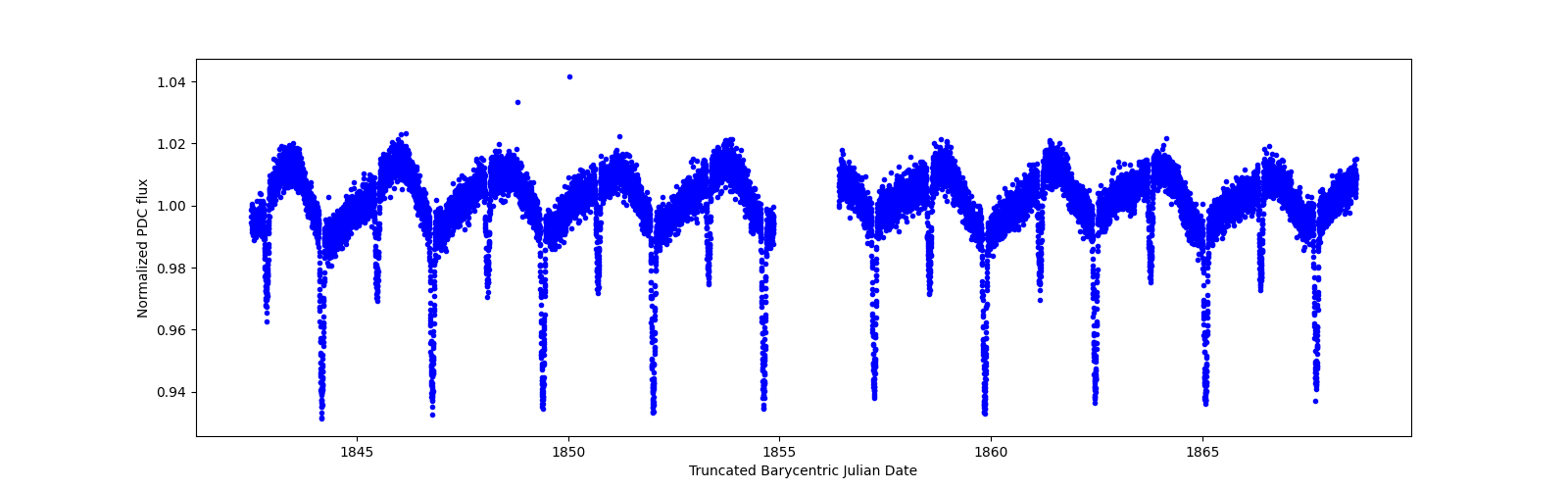 Zoomed-in timeseries plot