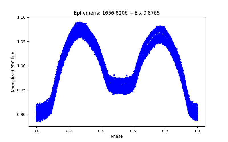 Phase plot