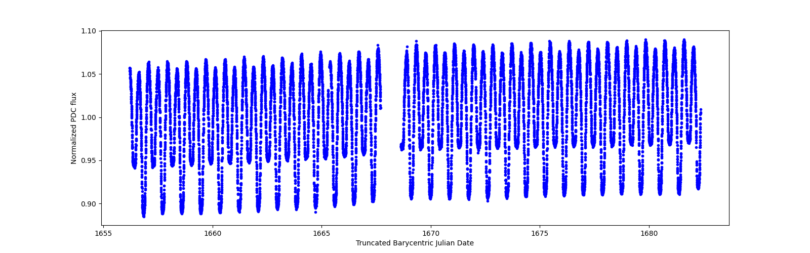 Timeseries plot