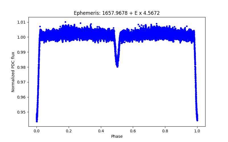 Phase plot