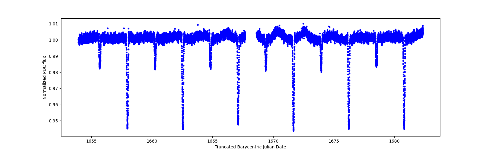 Timeseries plot