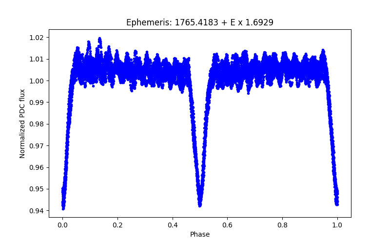 Phase plot