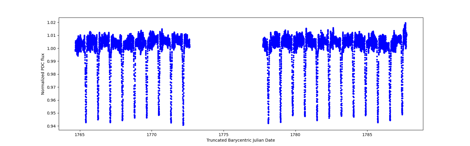 Timeseries plot