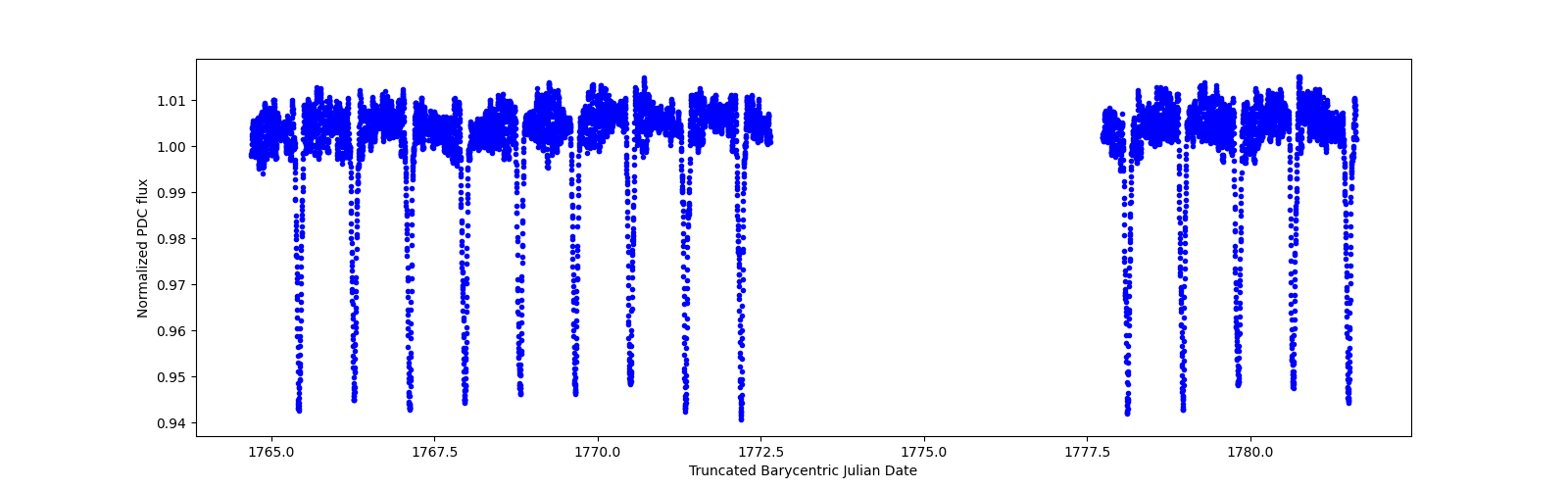 Zoomed-in timeseries plot