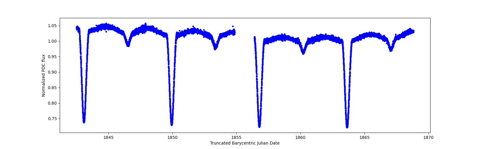 Timeseries plot