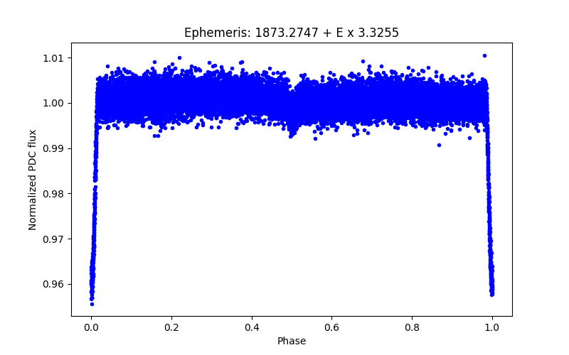 Phase plot