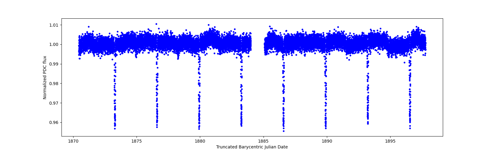 Zoomed-in timeseries plot