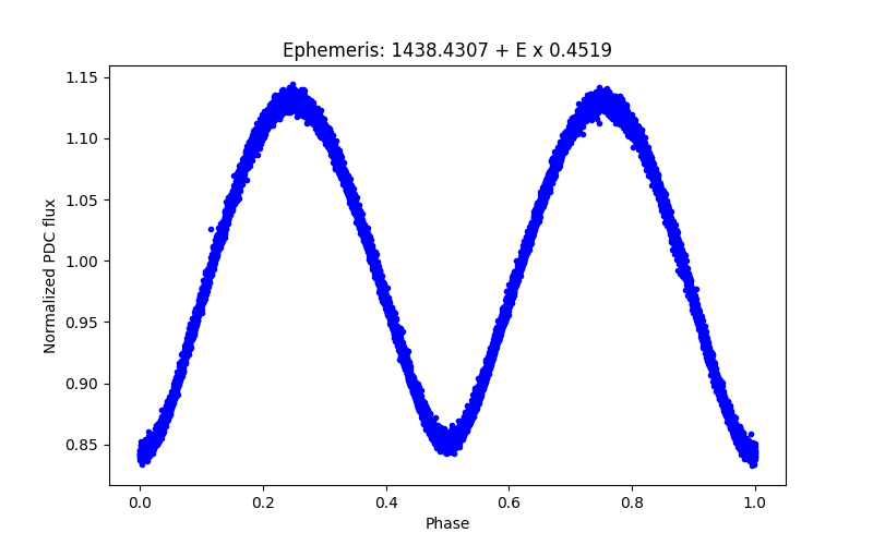 Phase plot