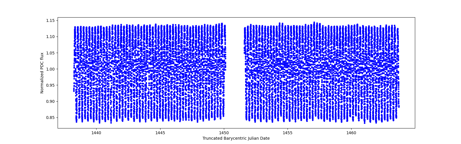 Timeseries plot