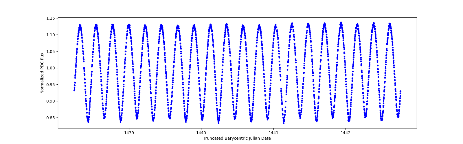 Zoomed-in timeseries plot