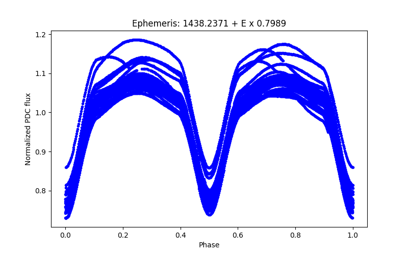 Phase plot