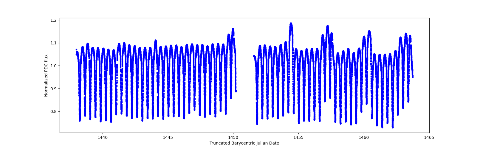 Timeseries plot