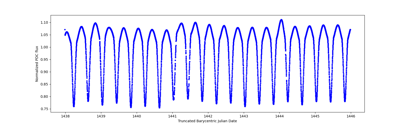 Zoomed-in timeseries plot