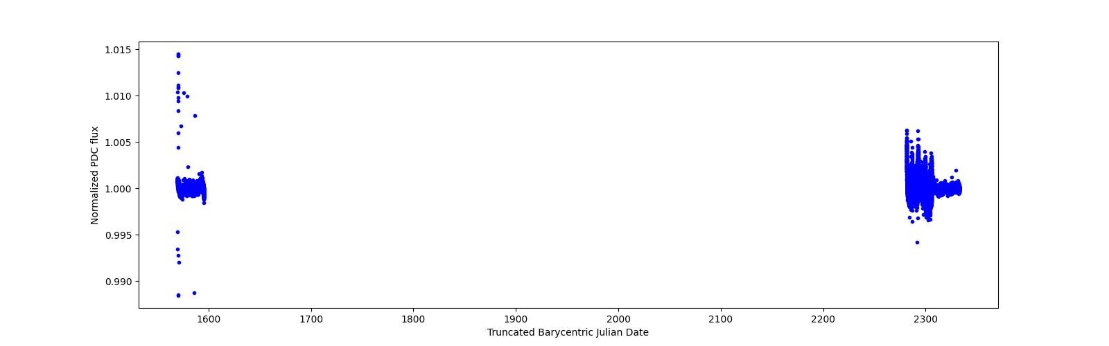 Timeseries plot