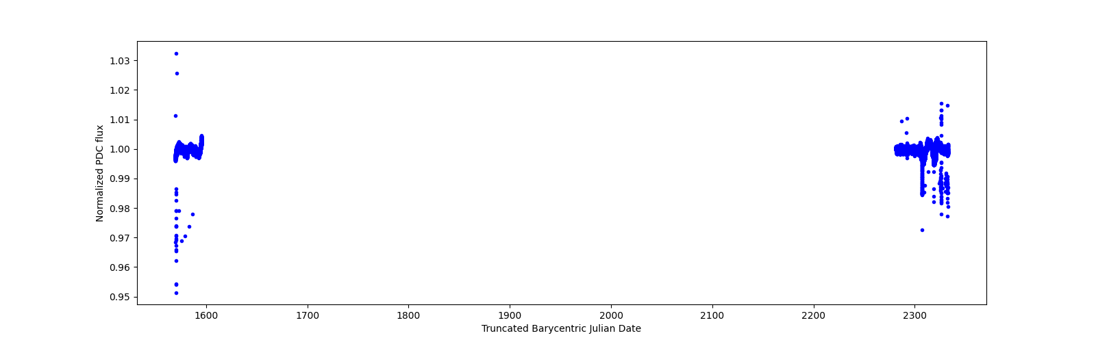 Timeseries plot