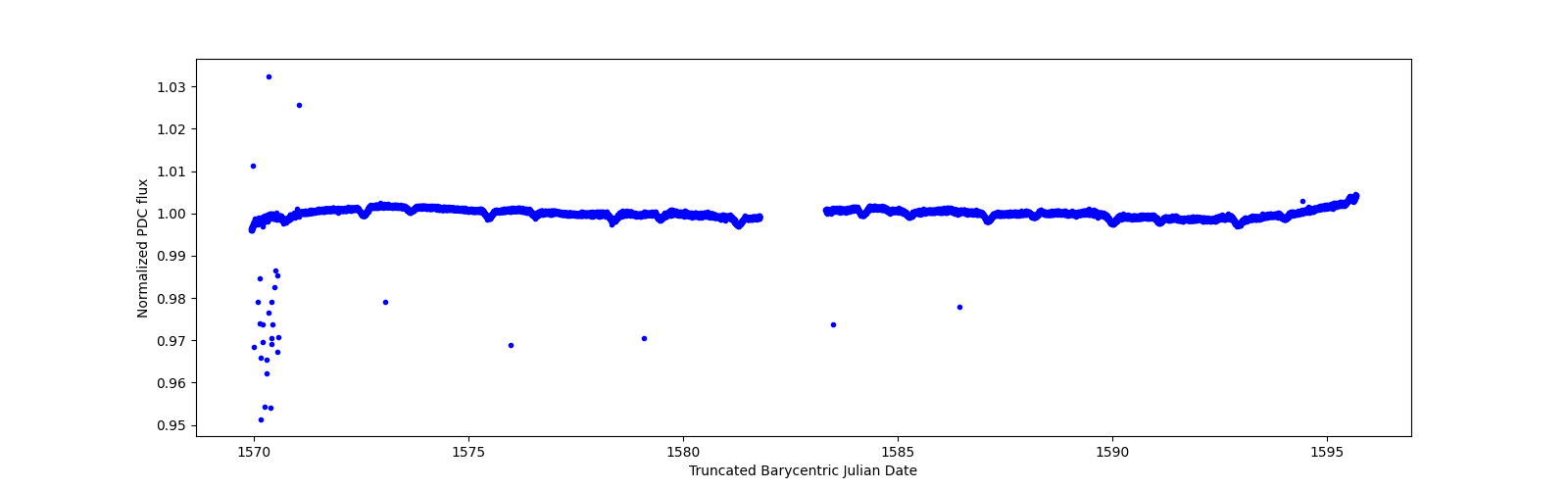 Zoomed-in timeseries plot