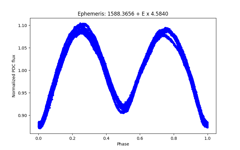 Phase plot