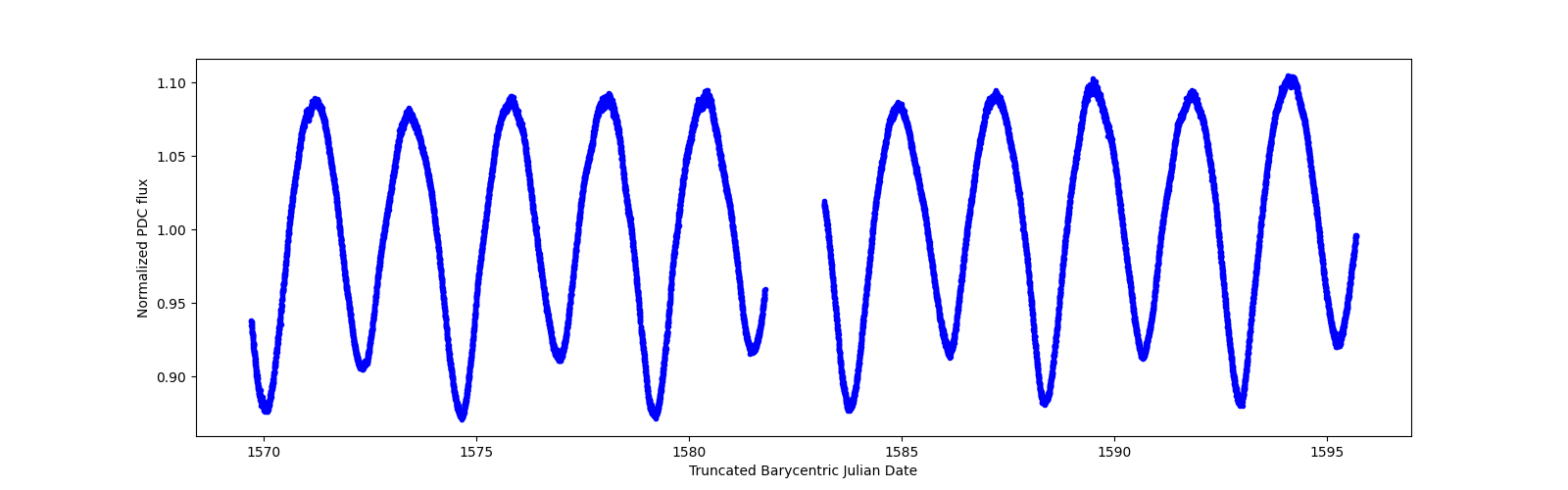 Timeseries plot