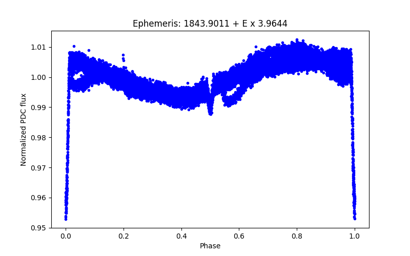 Phase plot