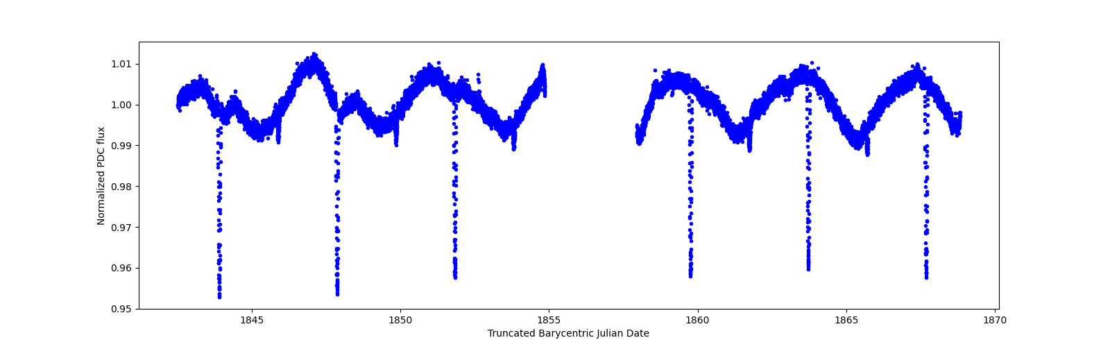 Timeseries plot