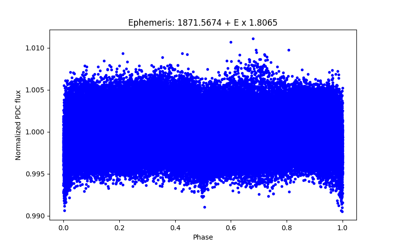 Phase plot