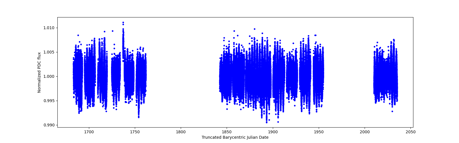 Timeseries plot