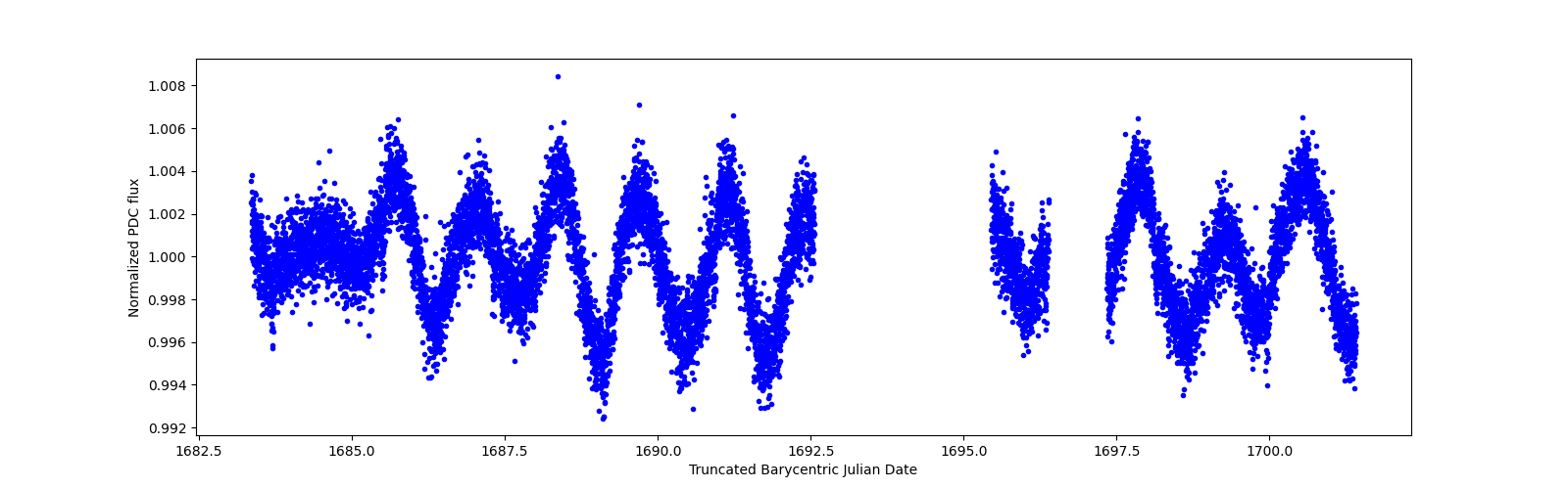 Zoomed-in timeseries plot