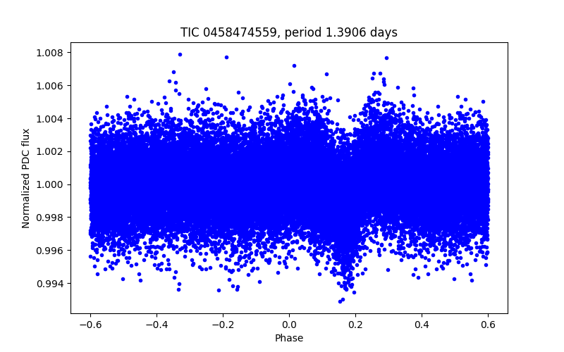 Phase plot