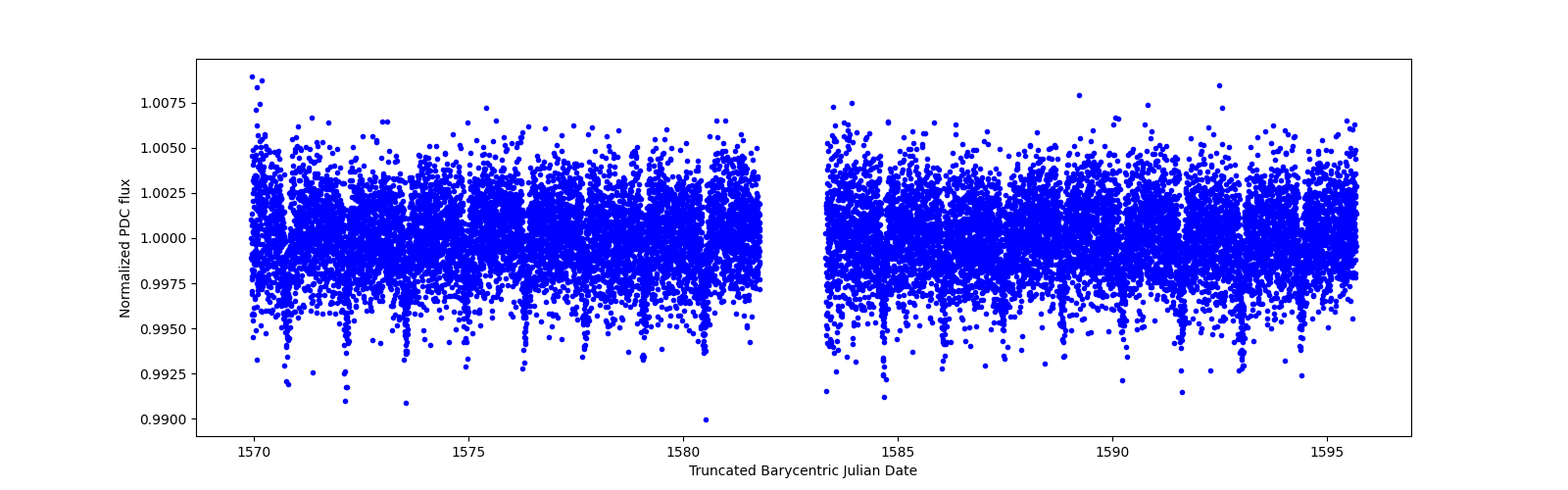 Timeseries plot