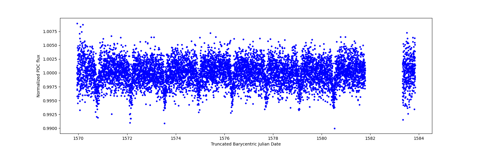 Zoomed-in timeseries plot