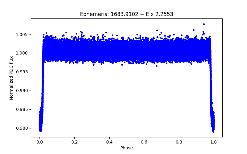 Phase plot