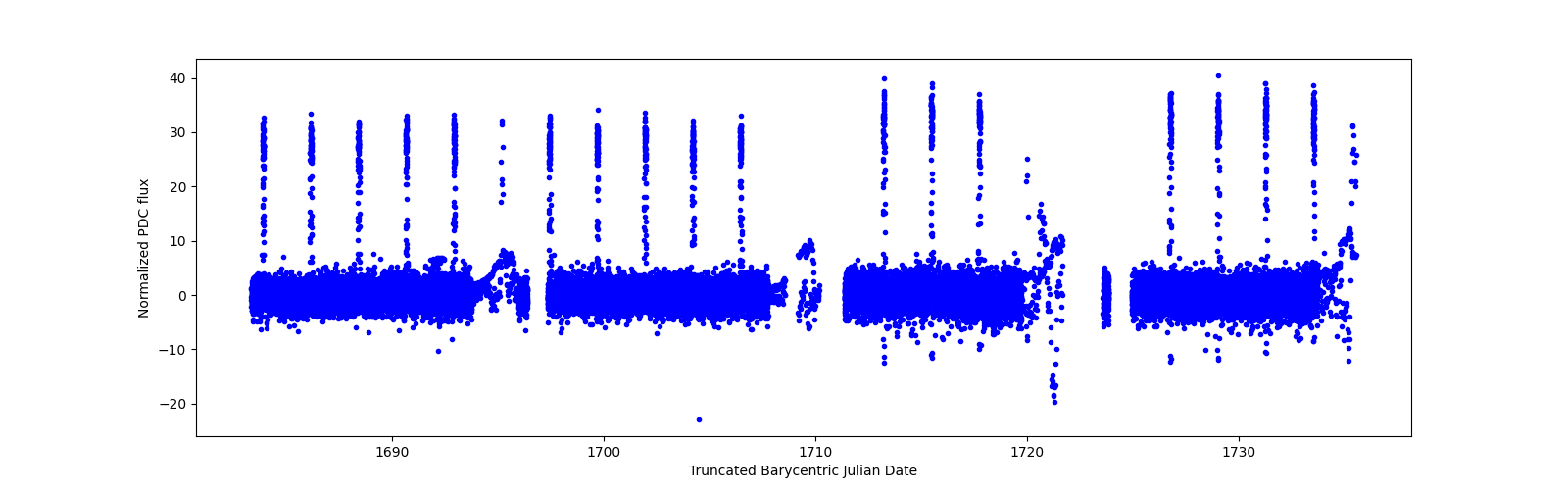 Timeseries plot