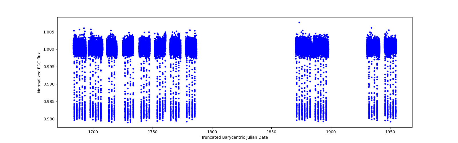 Timeseries plot