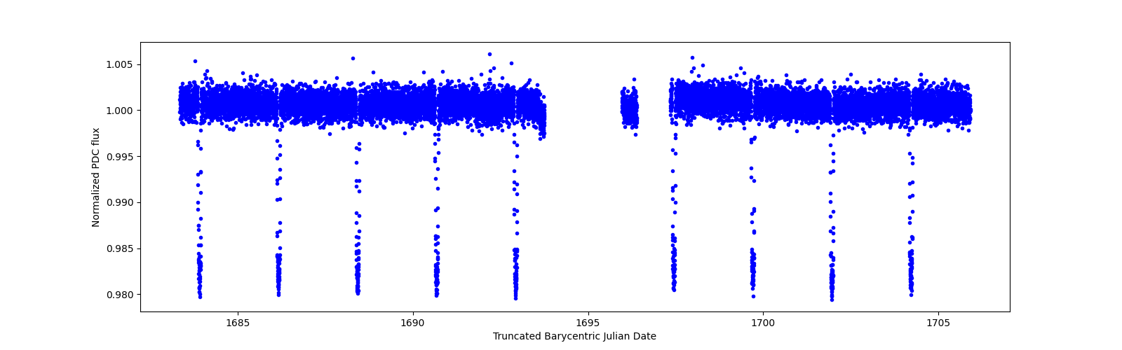 Zoomed-in timeseries plot