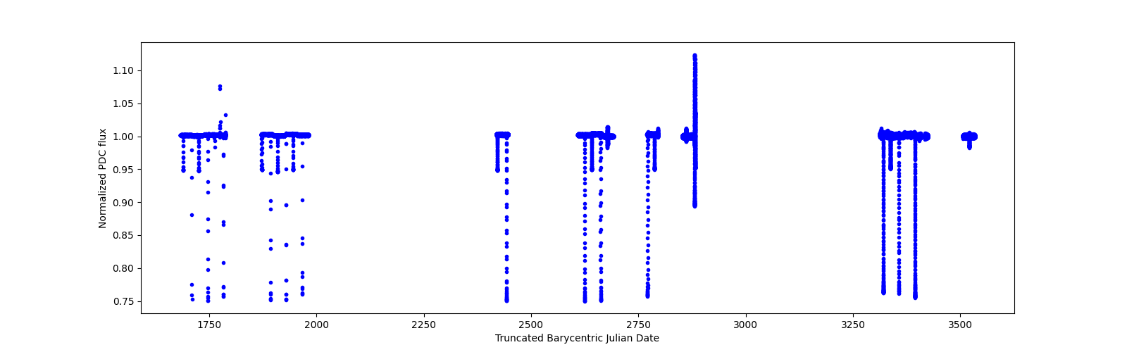 Timeseries plot