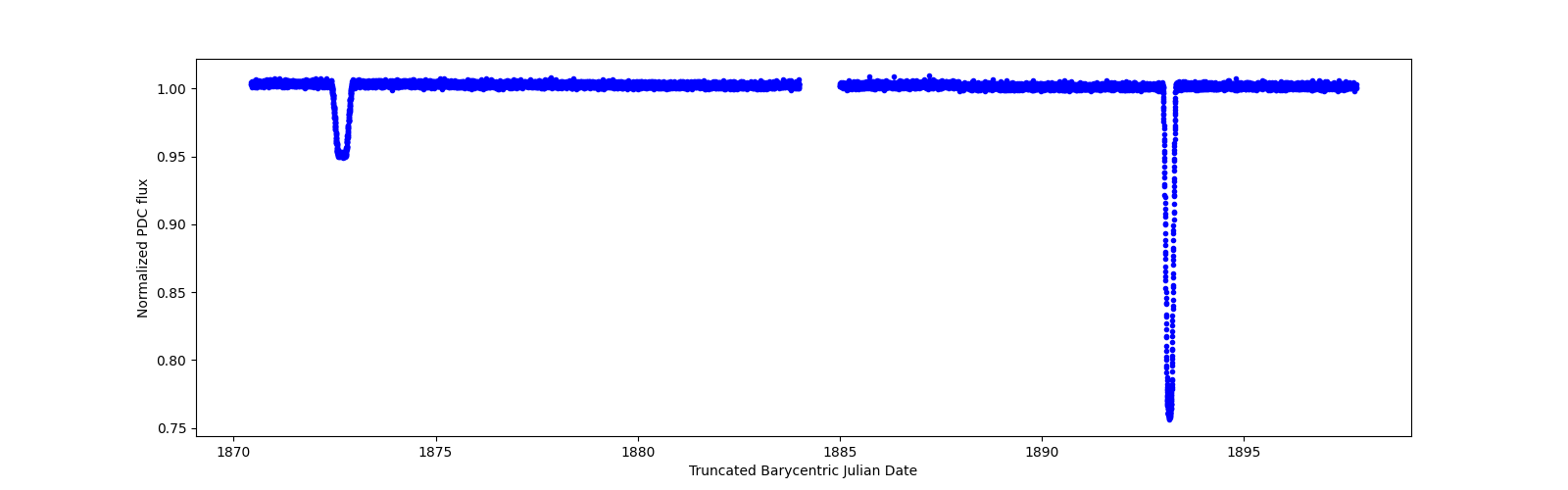 Zoomed-in timeseries plot