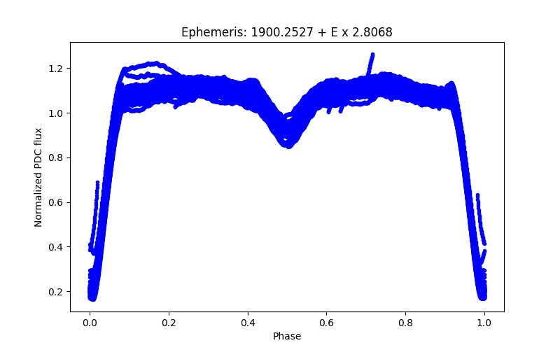 Phase plot