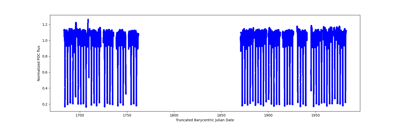 Timeseries plot