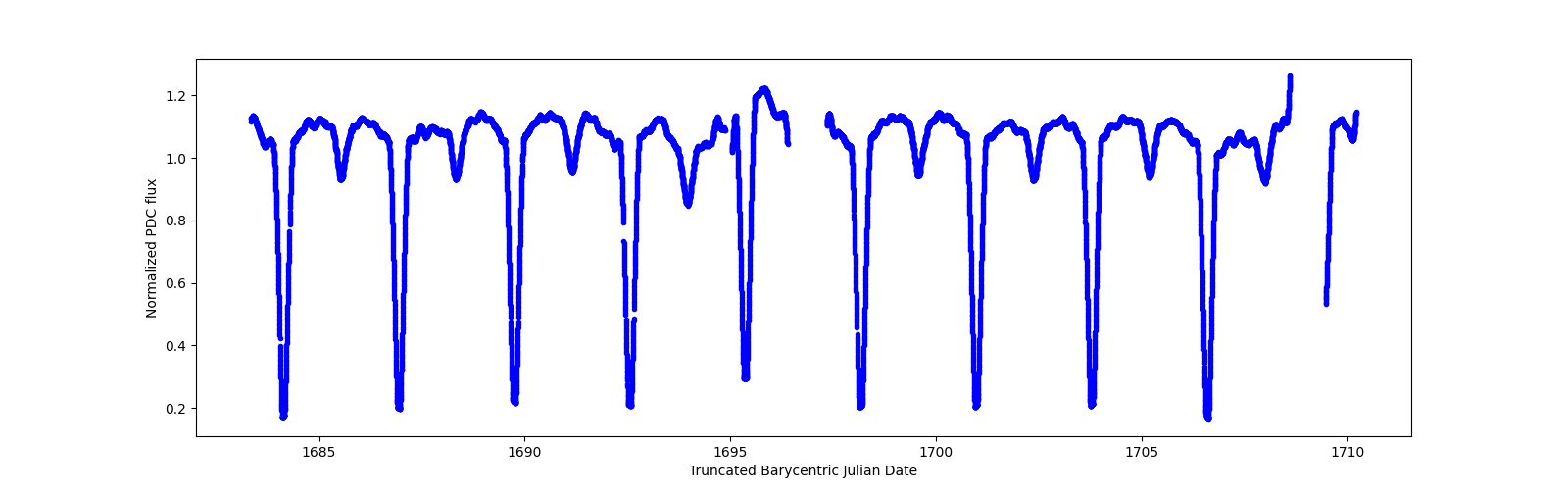 Zoomed-in timeseries plot