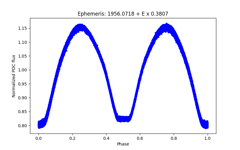 Phase plot