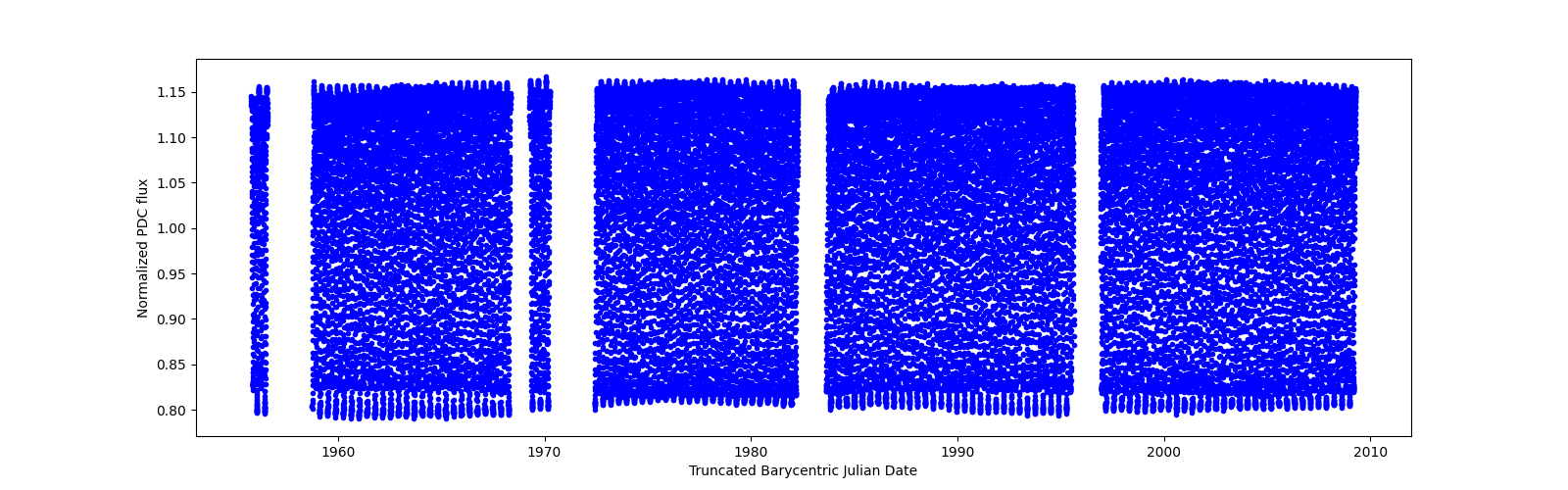 Timeseries plot