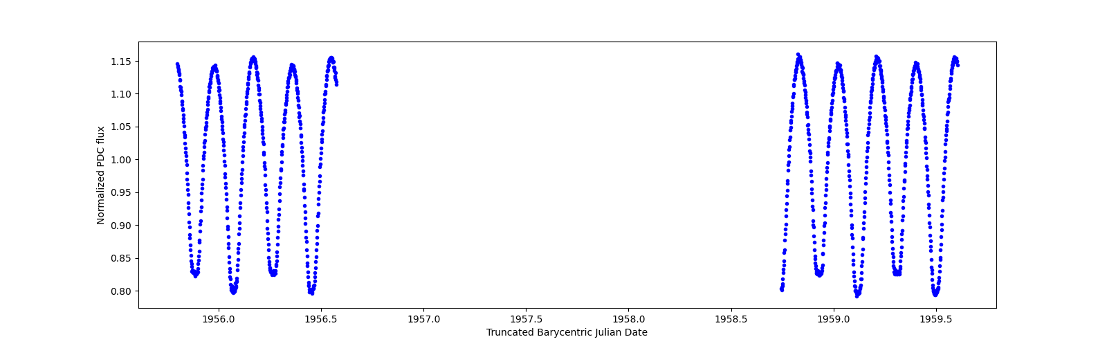 Zoomed-in timeseries plot