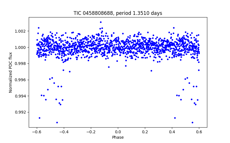 Phase plot