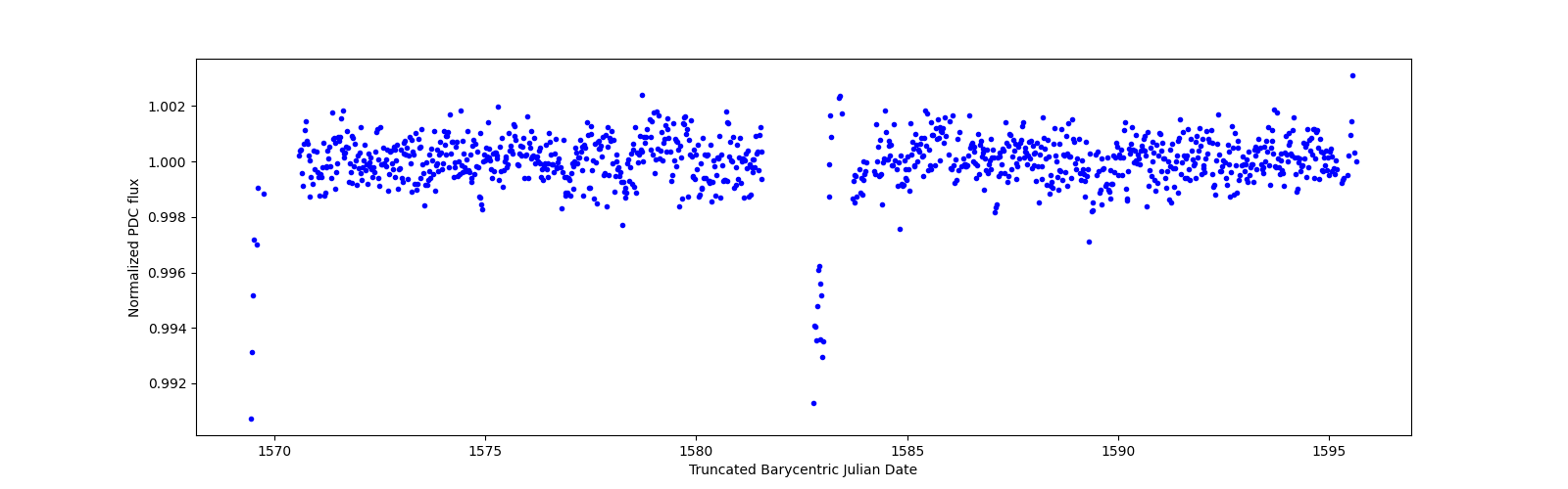Timeseries plot