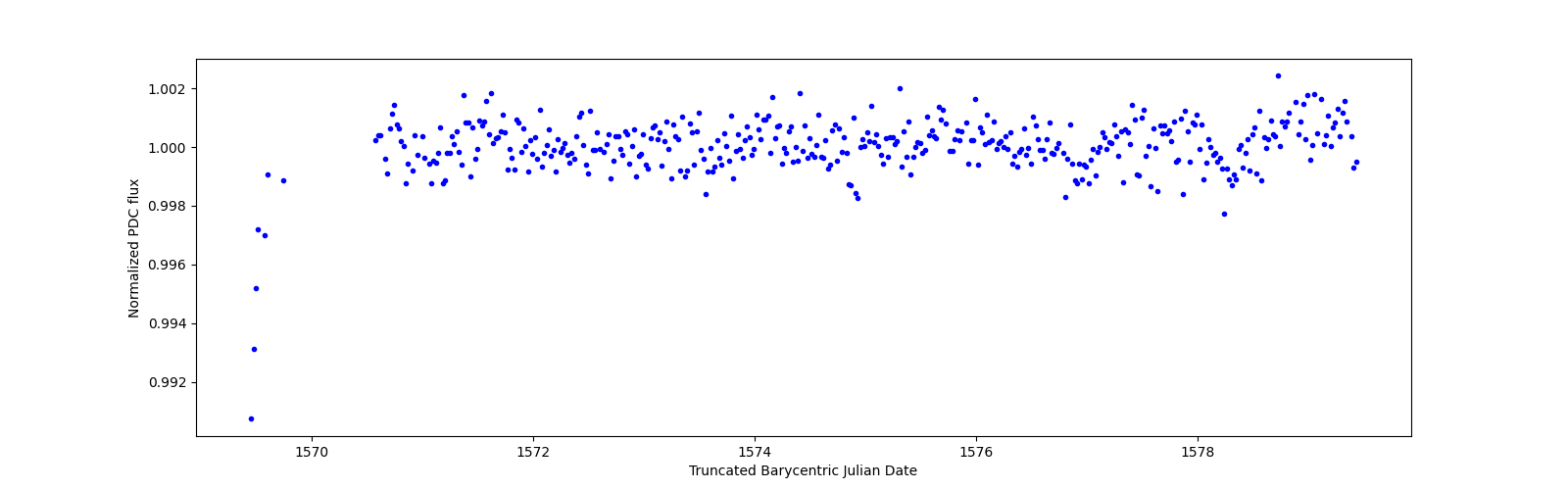 Zoomed-in timeseries plot