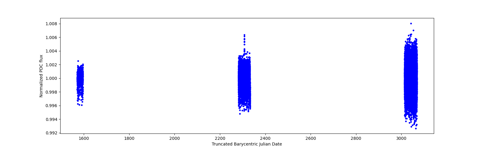 Timeseries plot
