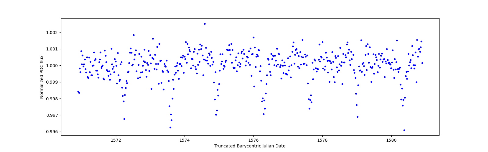Zoomed-in timeseries plot